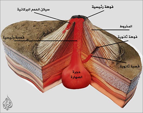 الظواهر الكونية البراكين