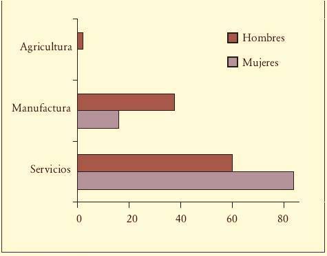 Empleo por sector y Sexo en el extranjero