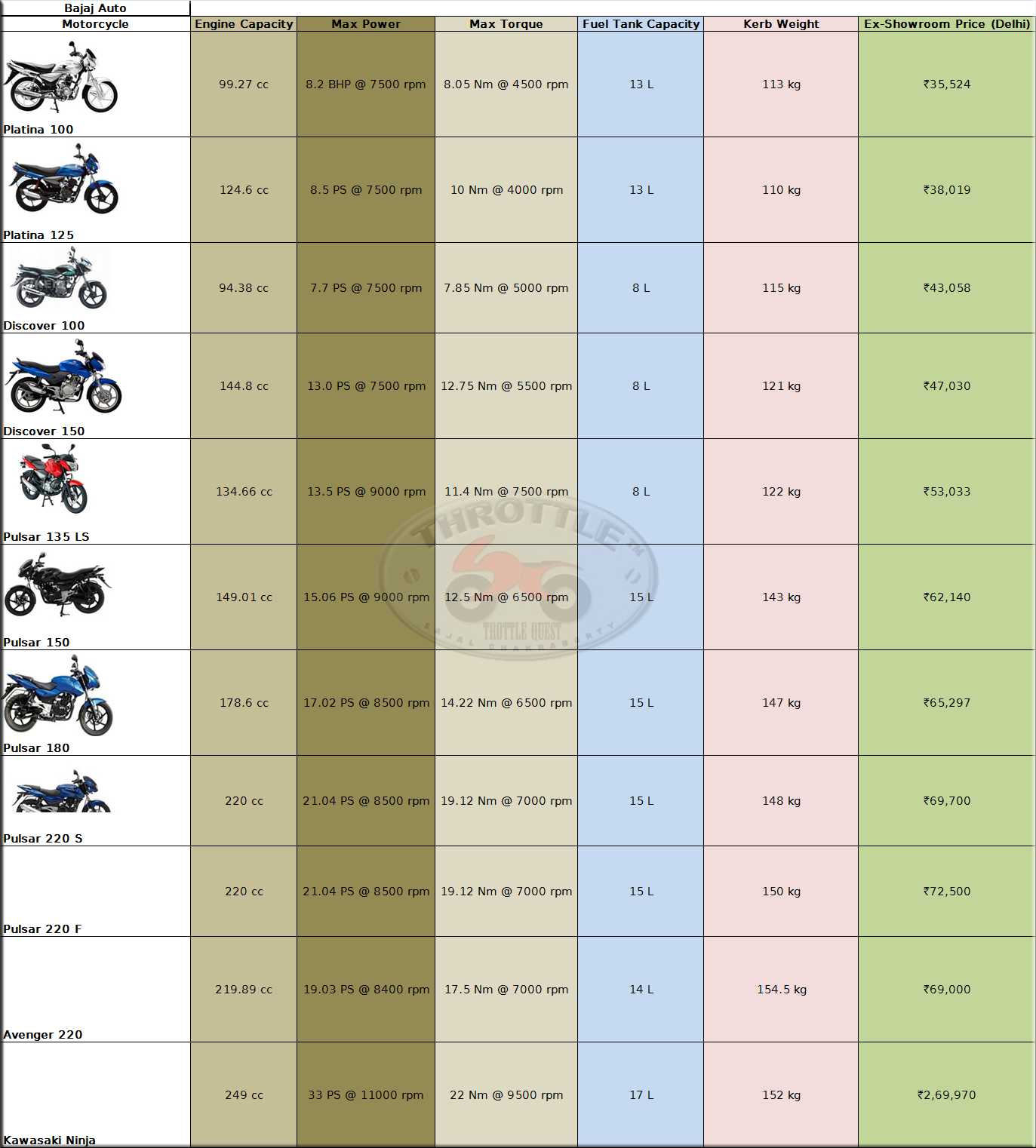 new bike price list