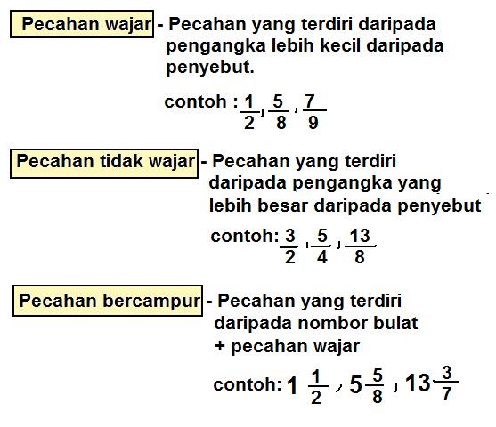 Pecahan tak wajar dan nombor bercampur