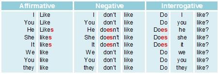 ingles likes verb dislikes verbs del process got he idioma practica