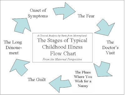 Childhood Illness Symptoms Chart