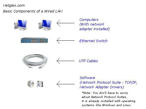 network technologies and more what are the basic network interface card telecommunications, the internet, and