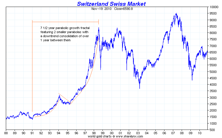 stock market fractals