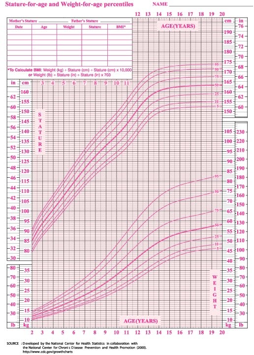 Weight Chart For Females By Age