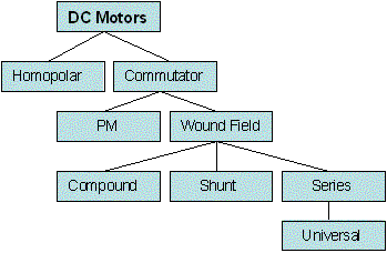 Types Of Motors