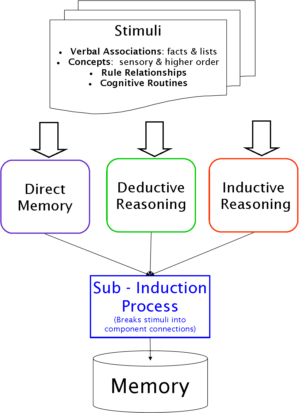 Induction process project