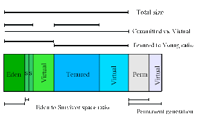 Divisão de espaços de memória do Heap