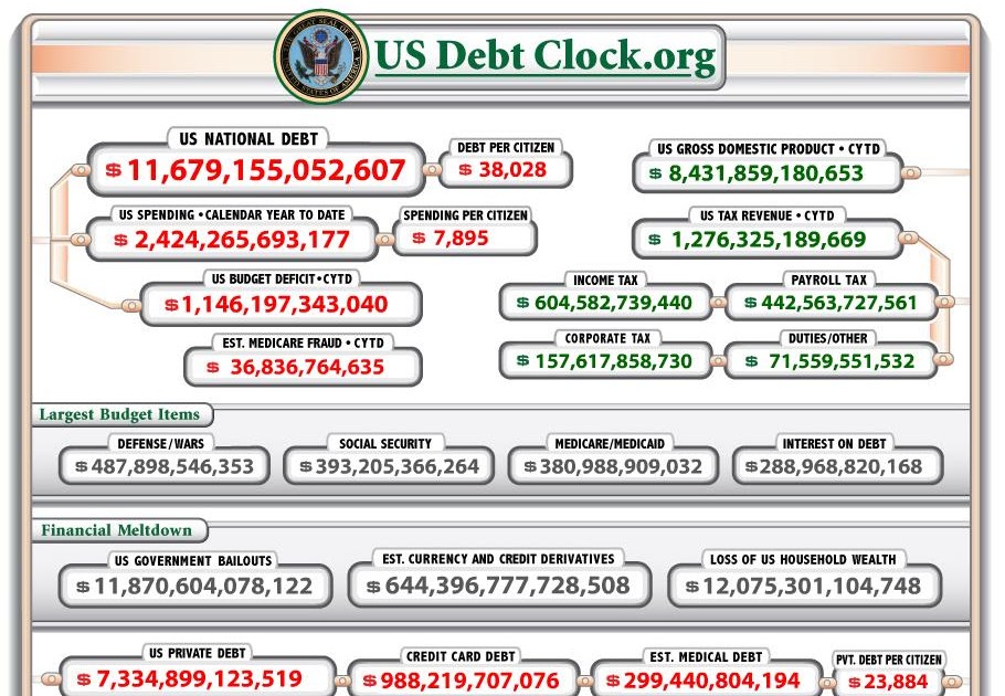 Adrienne's Corner U.S. Debt Clock