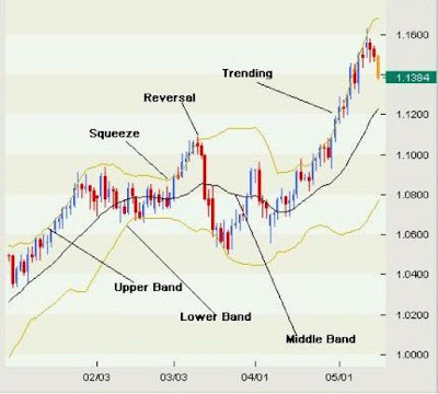 How To Use Bollinger Band in Forex Trading