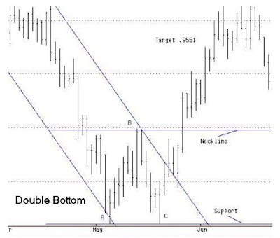 Tutorial - Double Bottom 1