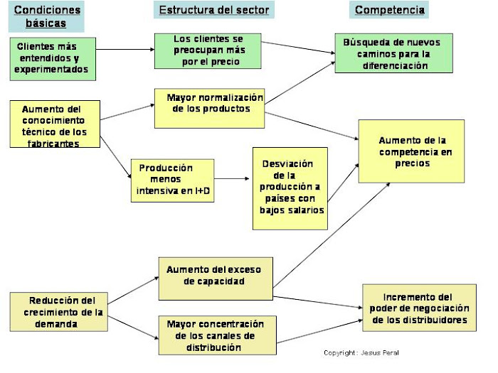 ESQUEMA 30. Evolución de la Industria