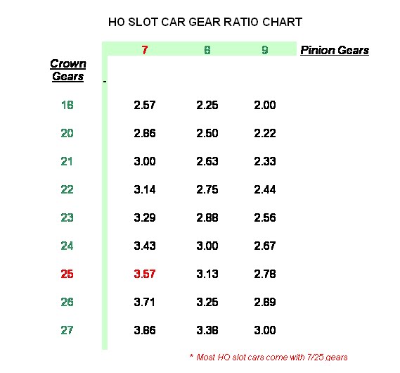 Drag Slot Car Gear Ratio Chart