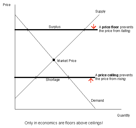 Thinking On The Margin Only In Economics Are Floors Above