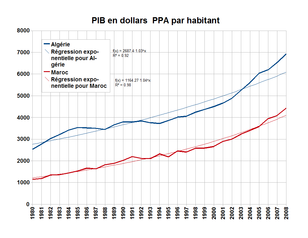 [algérie+maroc+pib+habitant.png]