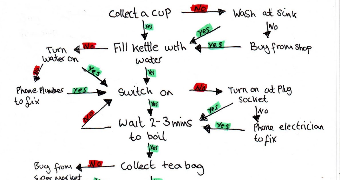 Sam Stringer Cup of Tea Flow Chart