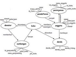 Semantic Data Model