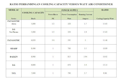 TIPS MEMILIH AC HEMAT ENERGI Compare+AC