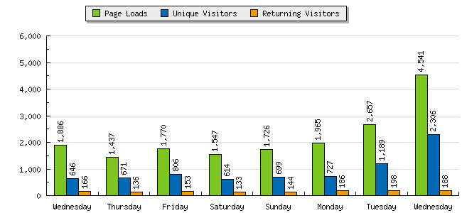 [graph_summary_barchart.php]