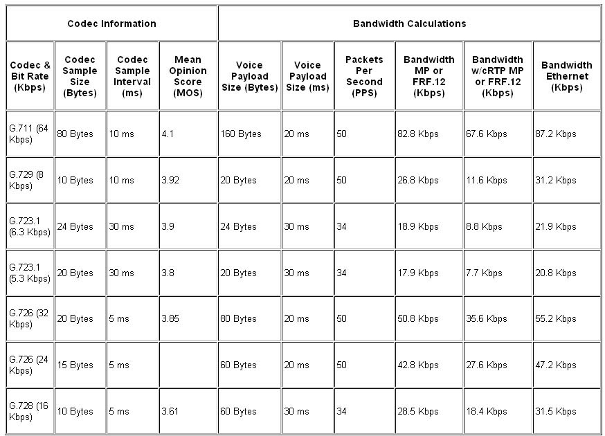 VoIP Per Call Bandwidth