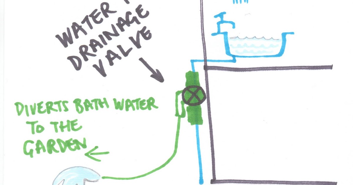 Water Aware RECYCLING YOUR BATH WATER WITH WATER TWO