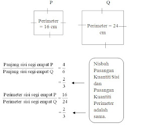 Pembezaan Tingkatan 2 Nisbah Dan Kadar
