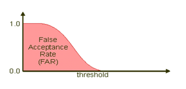 [1 false acceptance rate.PNG]