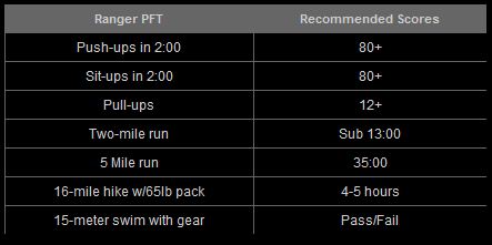 Army Rangers Requirements