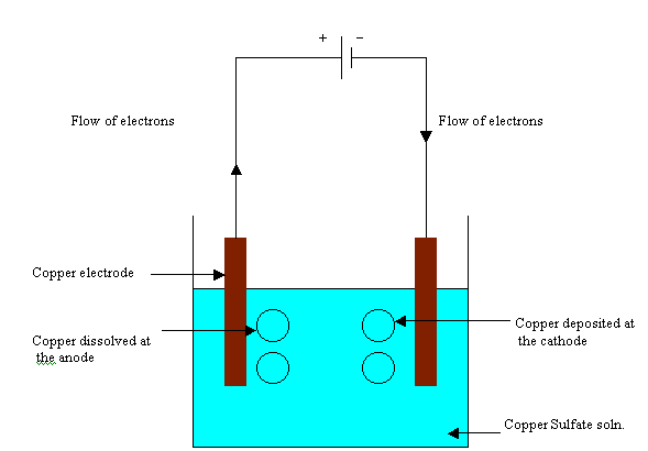 Electrolytic Cell Animation