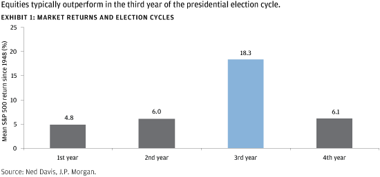 Presidential Cycle Stock Market Chart