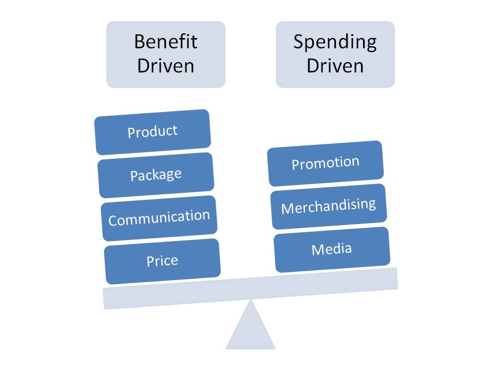 SubStrategies....Spending versus Benefit Driven? RS4