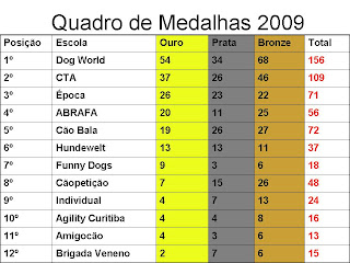 Funny Dogs, a Melhor escola de Agility do RIO Quadro+de+Medalhas+2009+P1