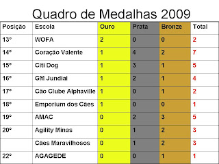 Funny Dogs, a Melhor escola de Agility do RIO Quadro+de+Medalhas+2009+P2