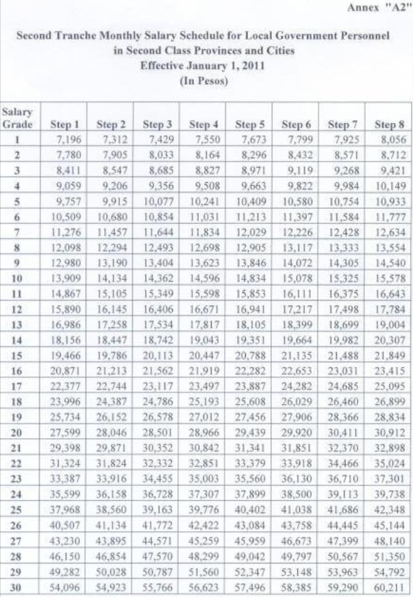 Annex A2 Salary Grade Increase