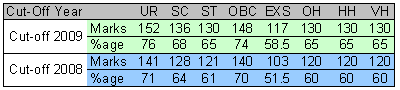 SSC Data Entry Operator Exam CutOff marks