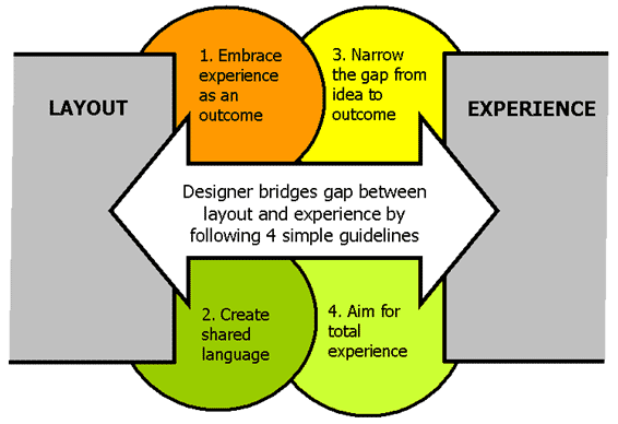 [layout_experience_gap.gif]