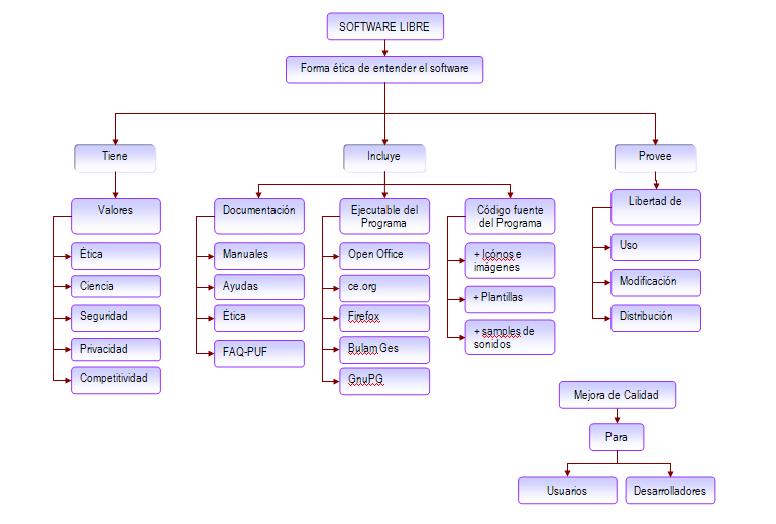 Breve Resumen De Software Libre Vs Software