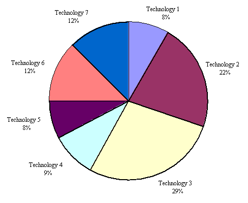 Technology Pie Chart