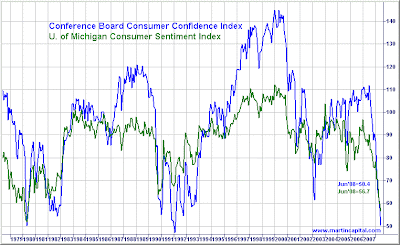 kirk s market thoughts consumer confidence vs dow jones conference board consumer confidence index chart