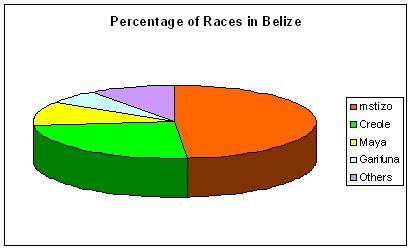 Belize Religion Pie Chart