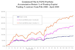 Accumulated Return % for Combined FKLI & FCPO Portfolio