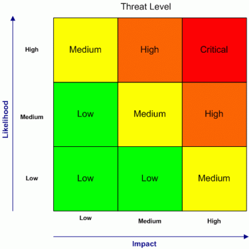 probability impact matrix template excel