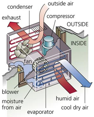 ACG: Air condition Diagram