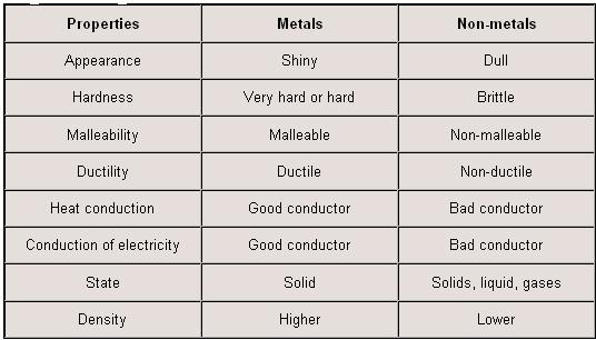 what is metal and non metal - Science - Metals and Non-metals - 1305725