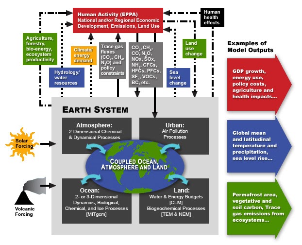 Falkenblog Do Global Climate Models Contain Keynesian Macro Models?