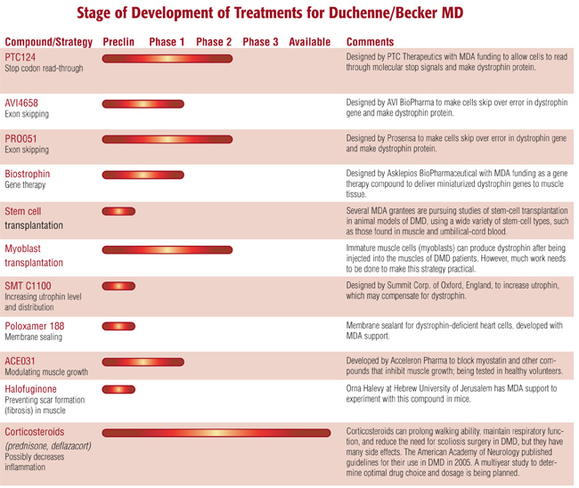 ::: Duchenne Pipeline :::