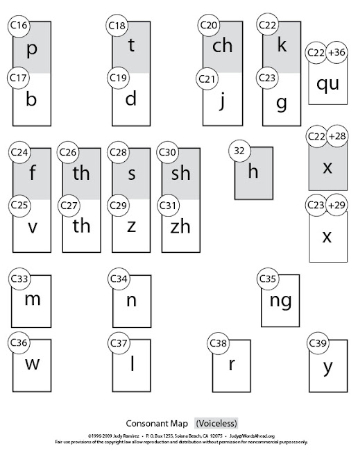 Consonant Sounds