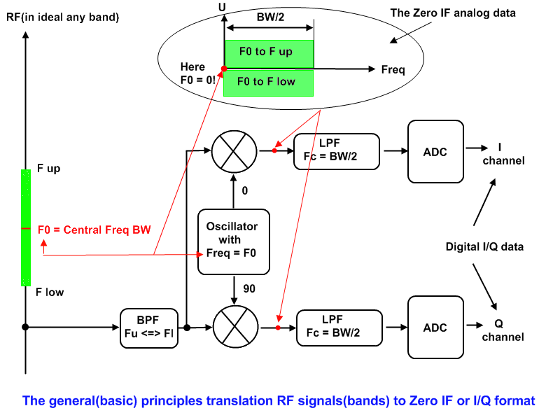 Signals Analysis New article I/Q format. SA and I/Q records.