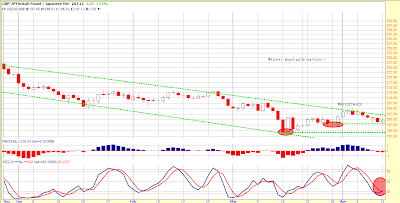 Stochastics GBP-JPY