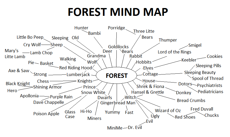 forest mind map Forest+mind+map